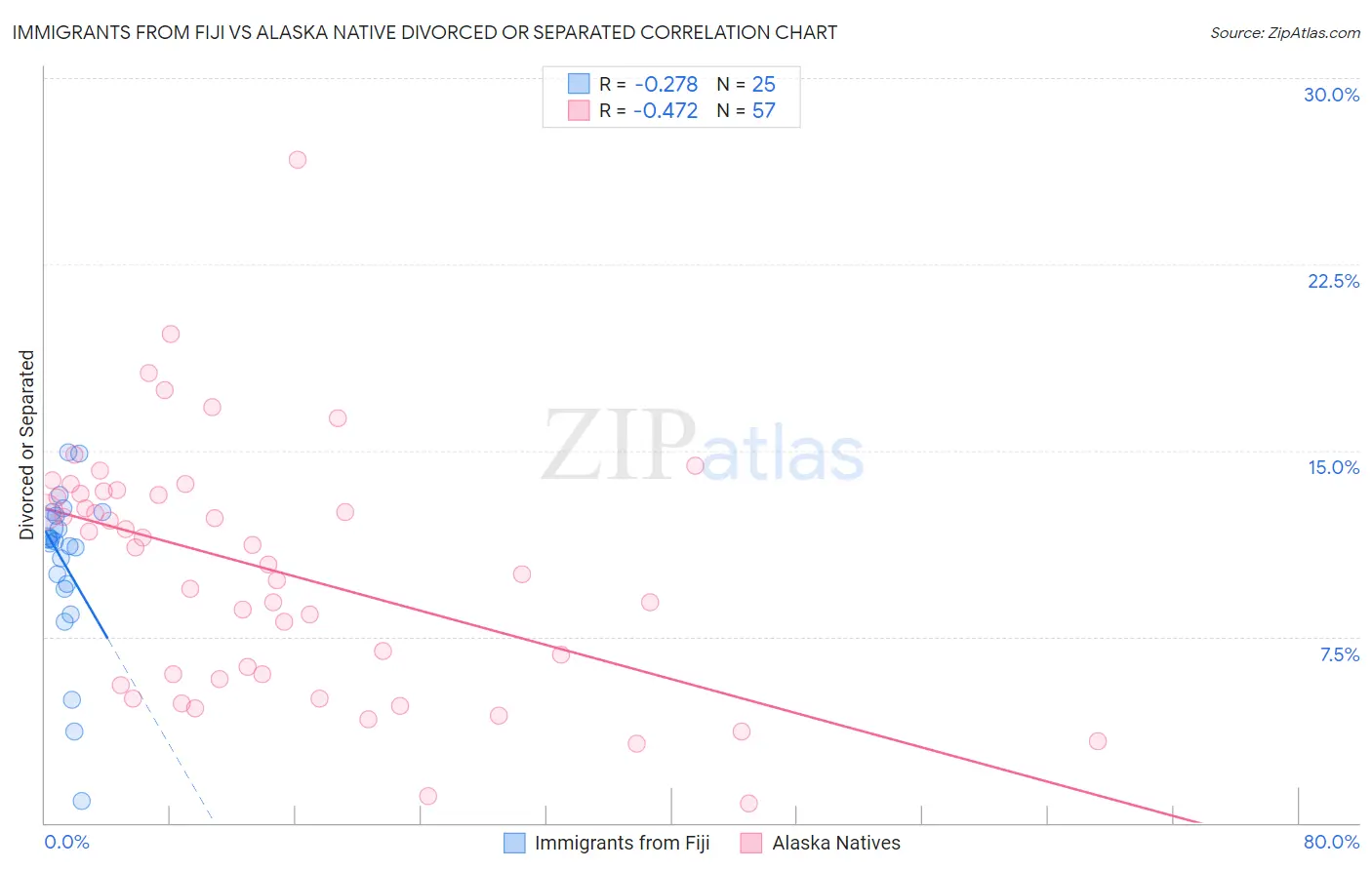 Immigrants from Fiji vs Alaska Native Divorced or Separated