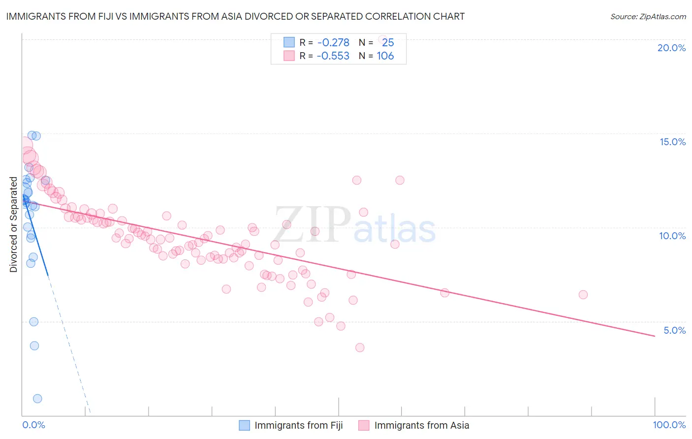 Immigrants from Fiji vs Immigrants from Asia Divorced or Separated