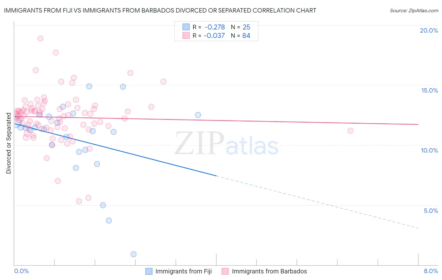 Immigrants from Fiji vs Immigrants from Barbados Divorced or Separated