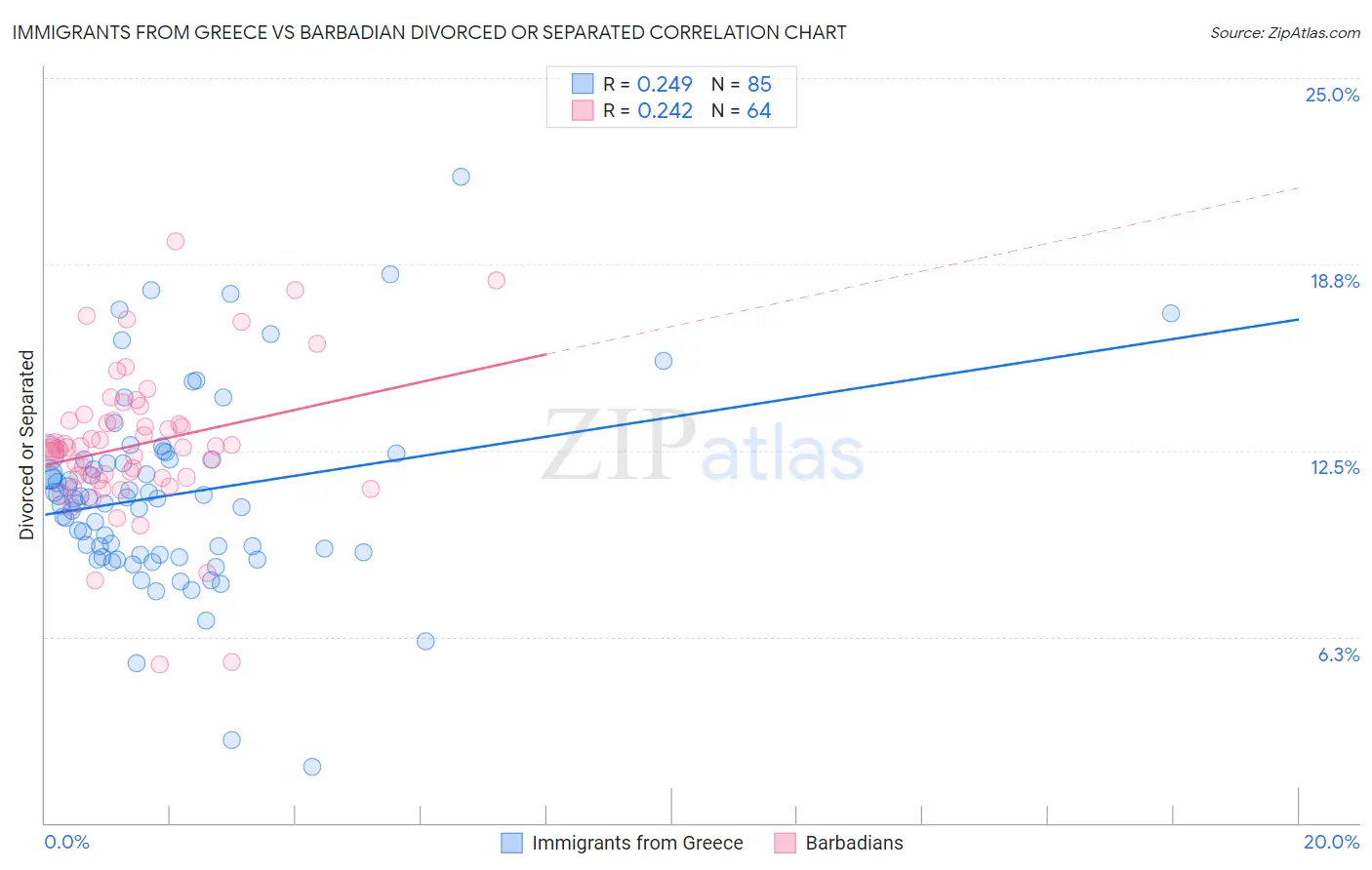 Immigrants from Greece vs Barbadian Divorced or Separated