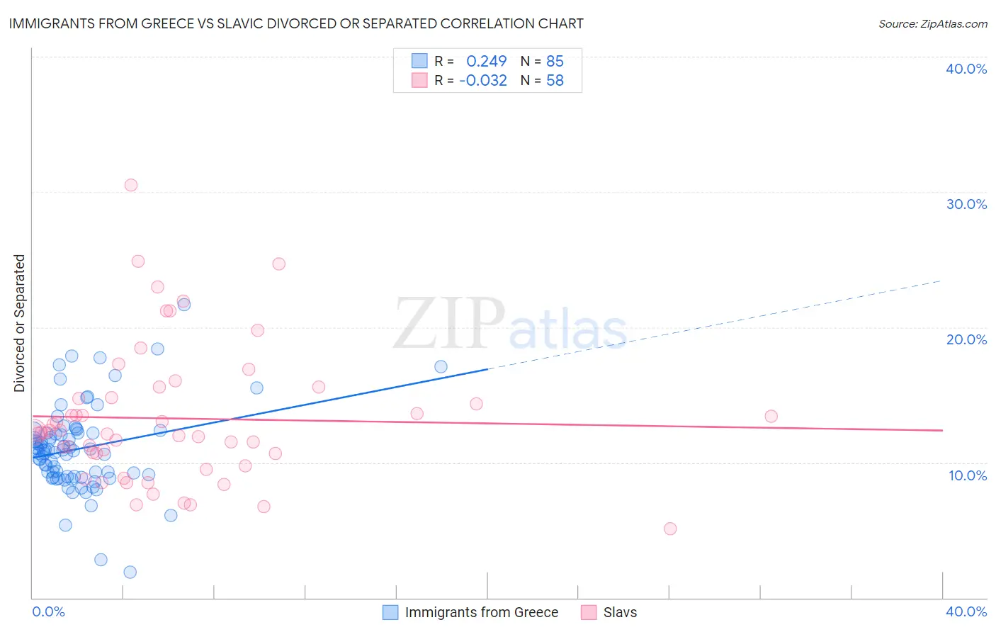 Immigrants from Greece vs Slavic Divorced or Separated