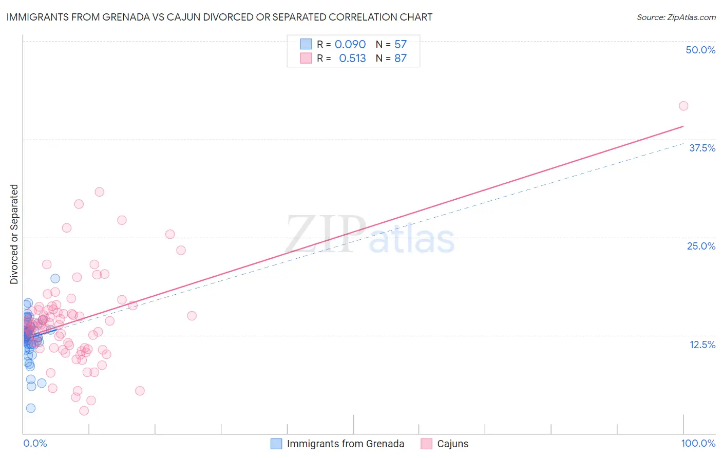 Immigrants from Grenada vs Cajun Divorced or Separated