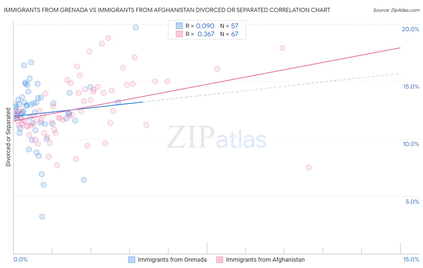 Immigrants from Grenada vs Immigrants from Afghanistan Divorced or Separated