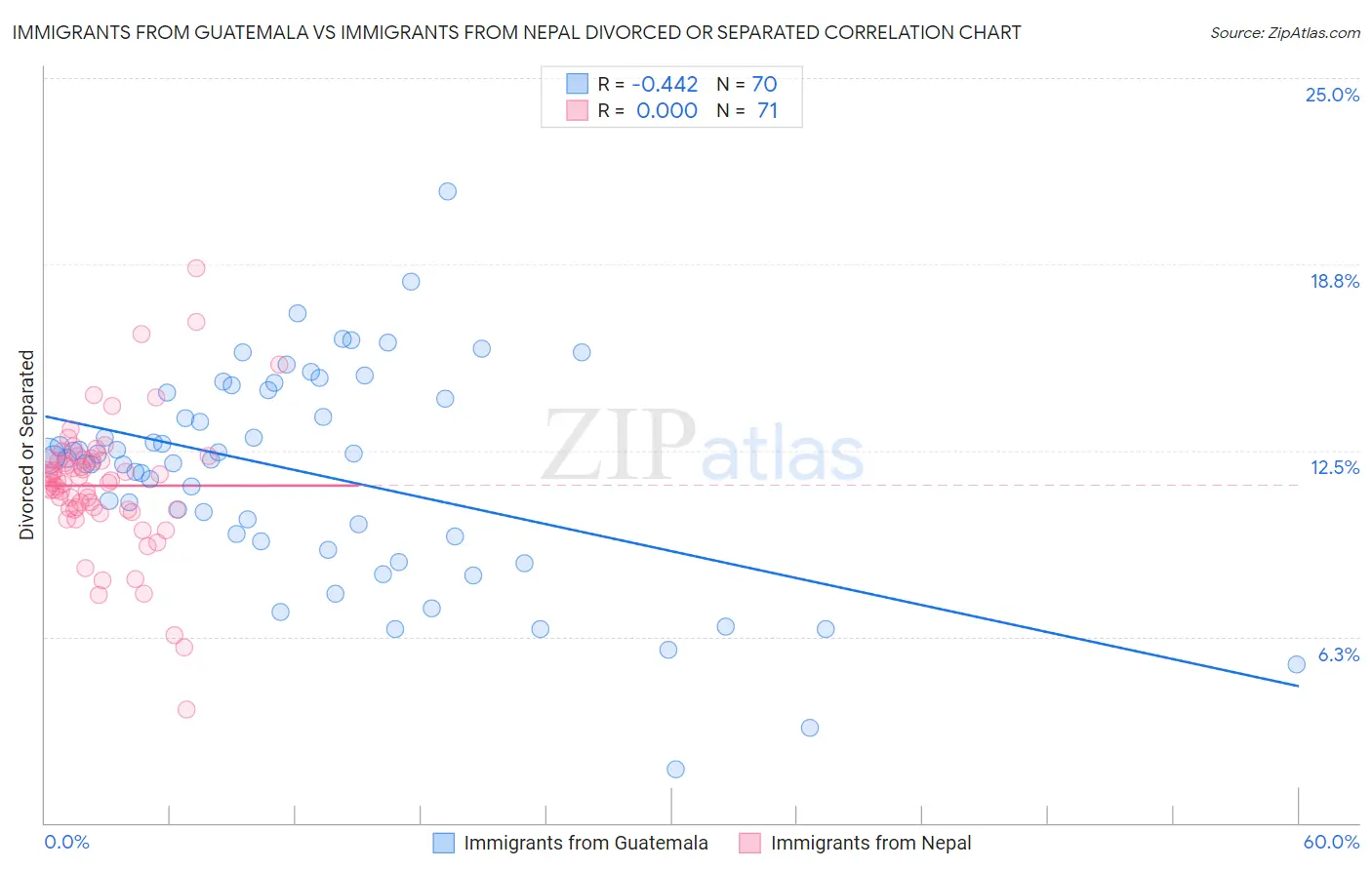 Immigrants from Guatemala vs Immigrants from Nepal Divorced or Separated