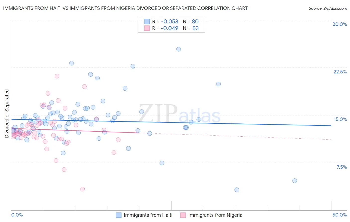 Immigrants from Haiti vs Immigrants from Nigeria Divorced or Separated