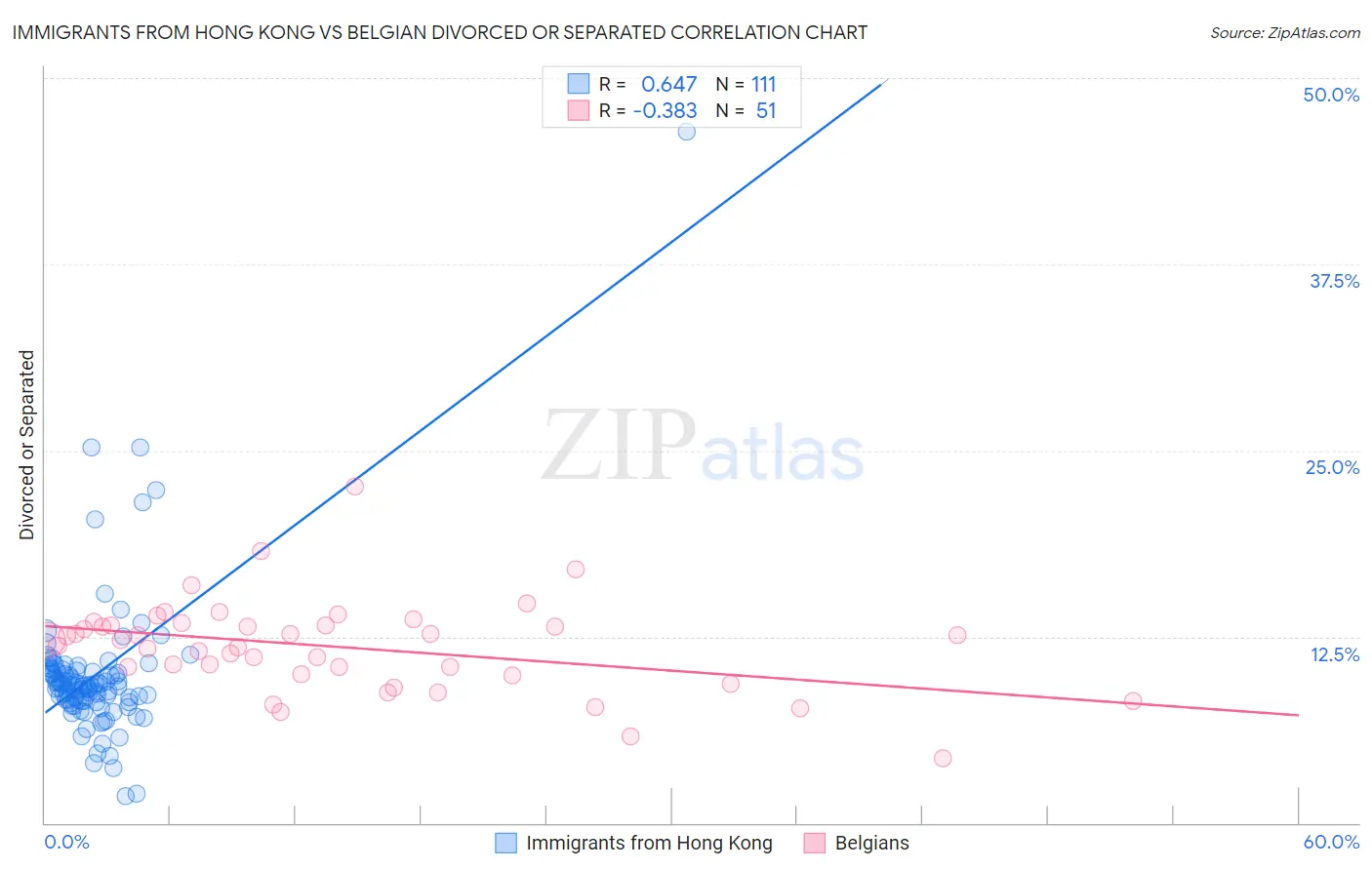 Immigrants from Hong Kong vs Belgian Divorced or Separated