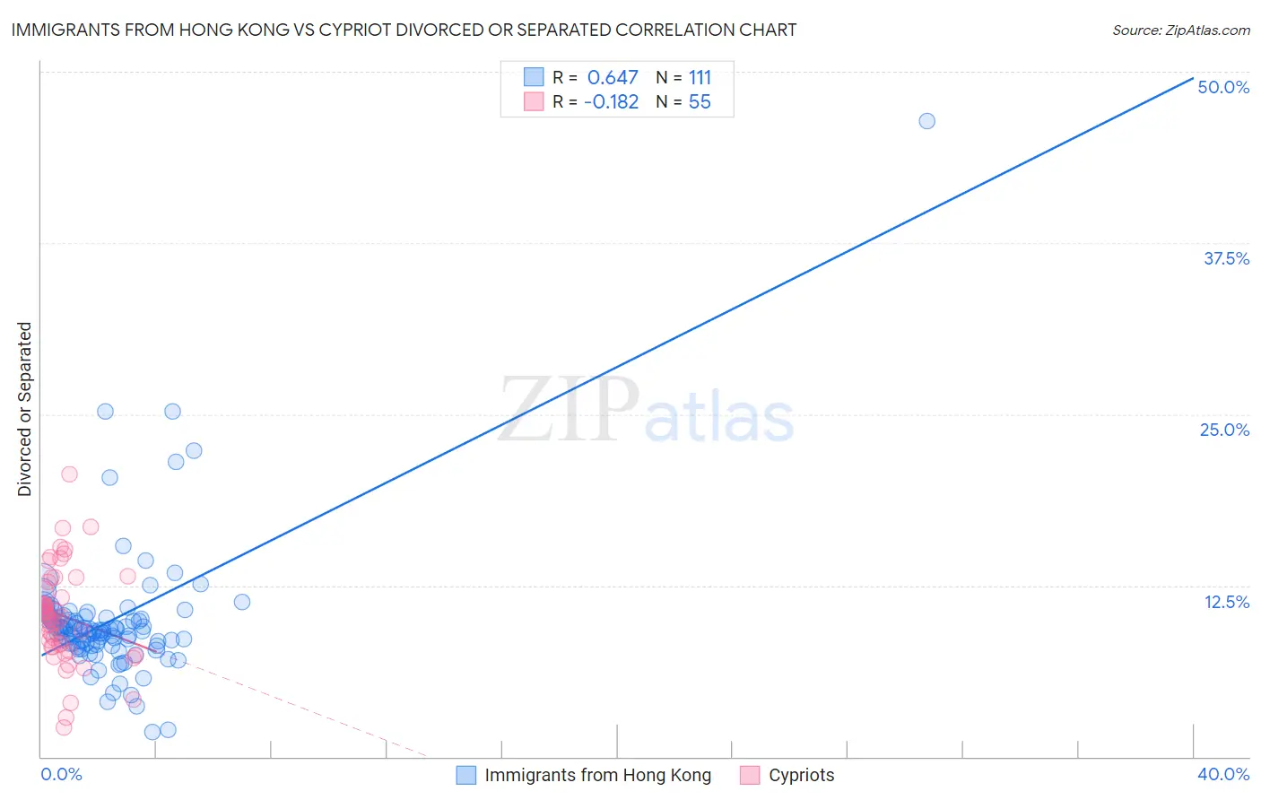 Immigrants from Hong Kong vs Cypriot Divorced or Separated