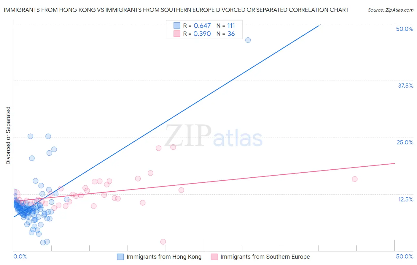 Immigrants from Hong Kong vs Immigrants from Southern Europe Divorced or Separated