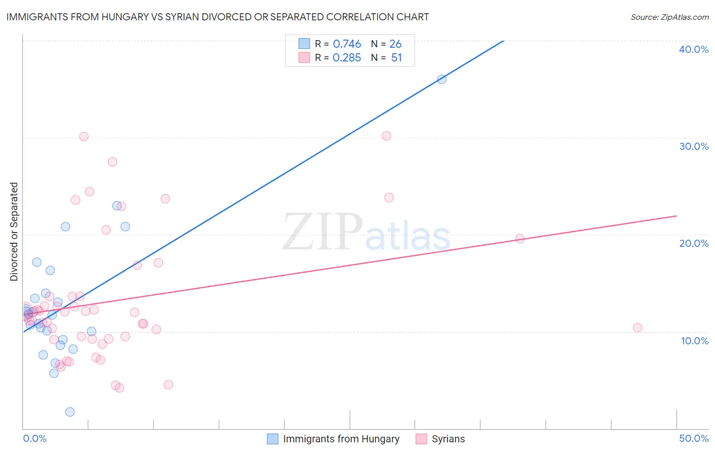 Immigrants from Hungary vs Syrian Divorced or Separated