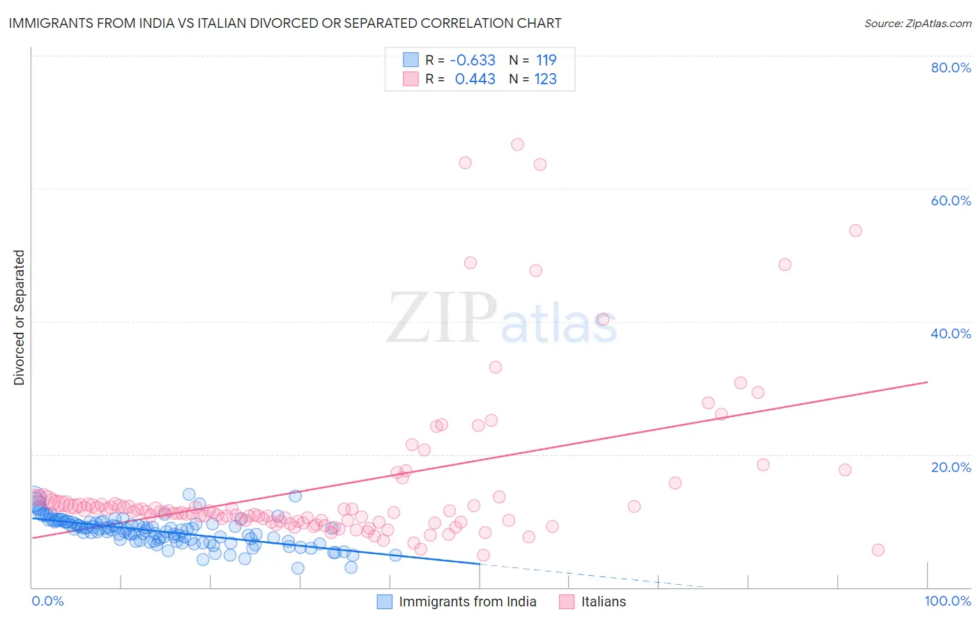 Immigrants from India vs Italian Divorced or Separated