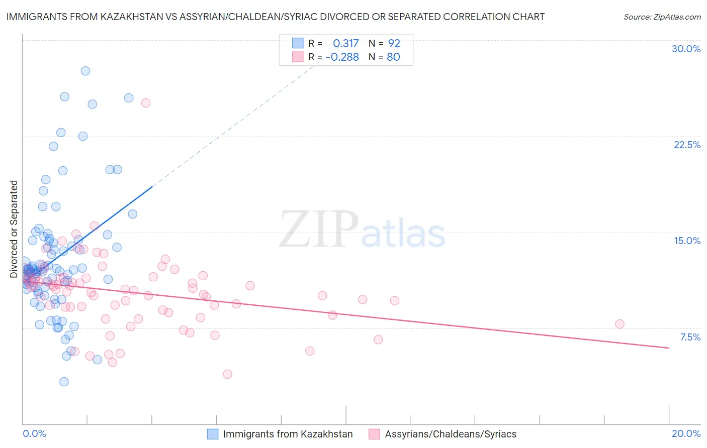 Immigrants from Kazakhstan vs Assyrian/Chaldean/Syriac Divorced or Separated