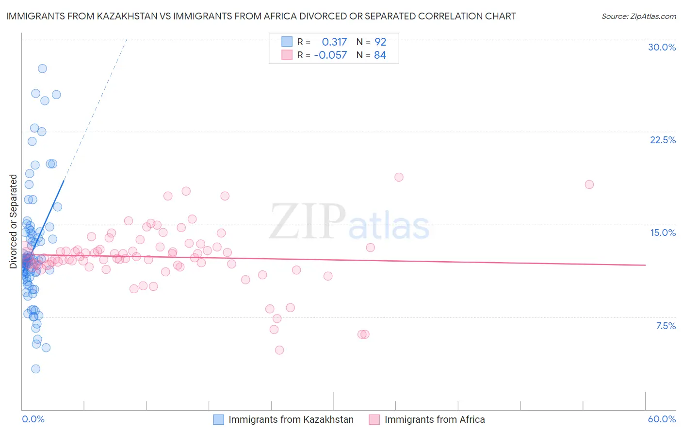 Immigrants from Kazakhstan vs Immigrants from Africa Divorced or Separated