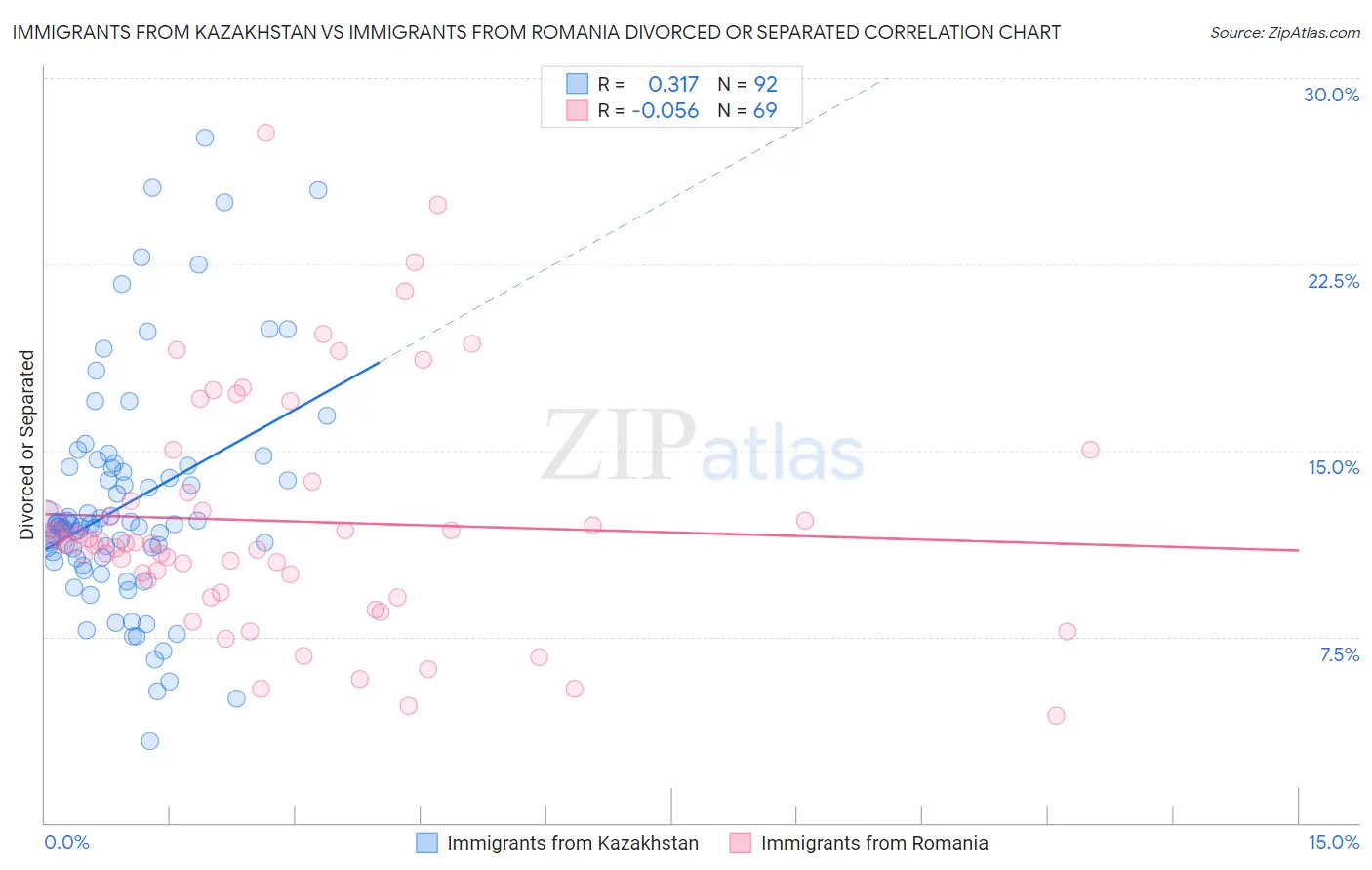 Immigrants from Kazakhstan vs Immigrants from Romania Divorced or Separated