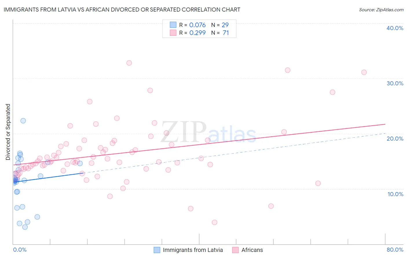 Immigrants from Latvia vs African Divorced or Separated