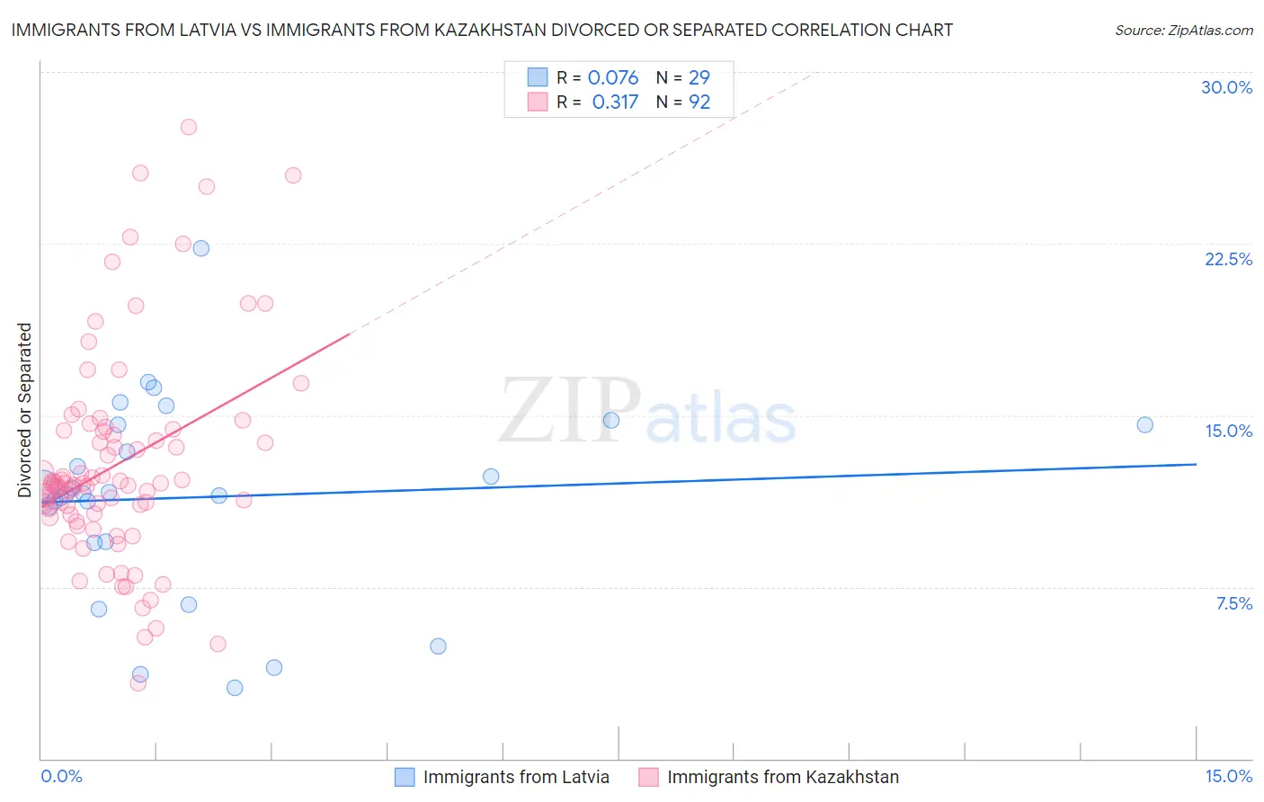 Immigrants from Latvia vs Immigrants from Kazakhstan Divorced or Separated