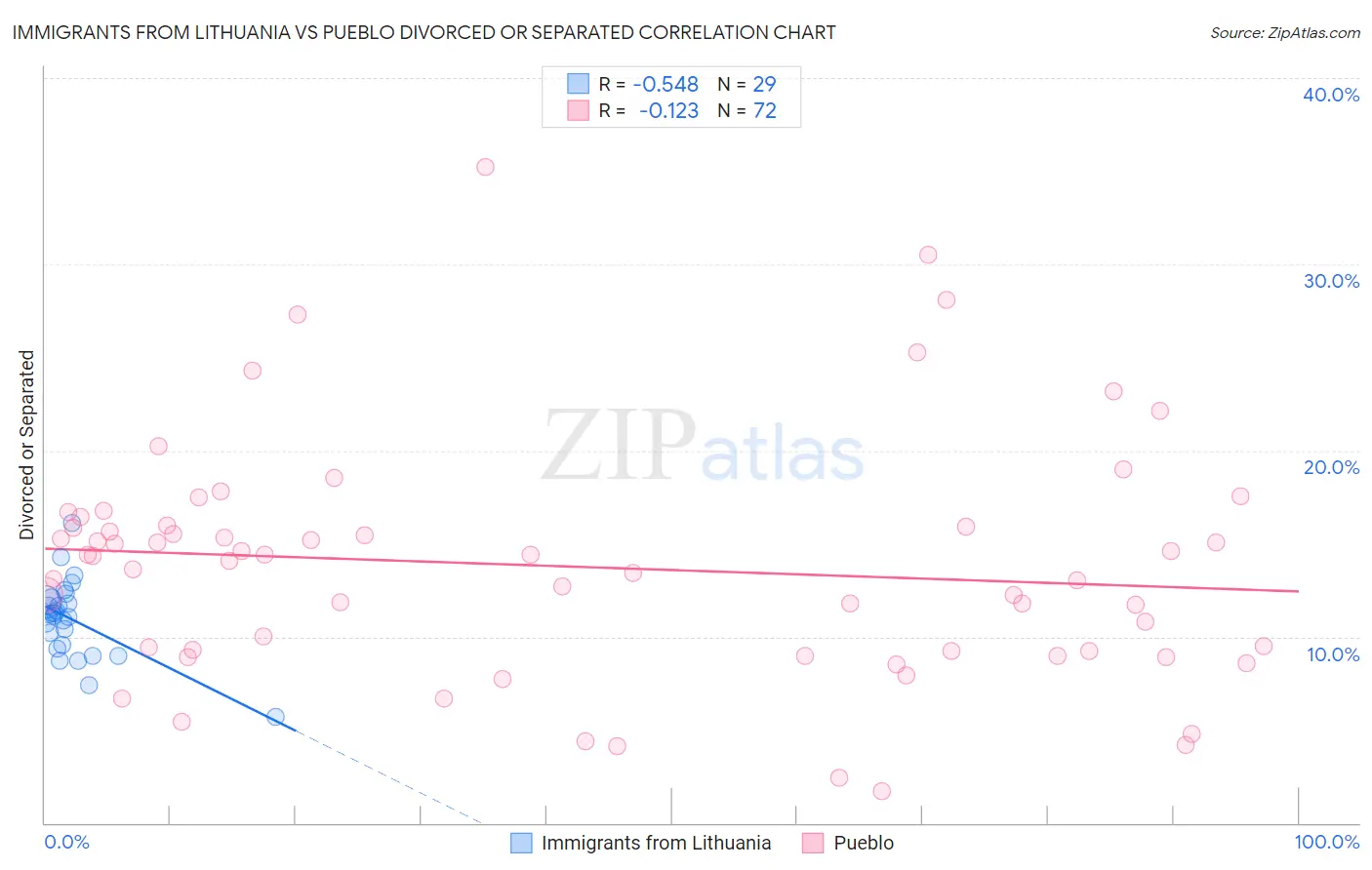 Immigrants from Lithuania vs Pueblo Divorced or Separated