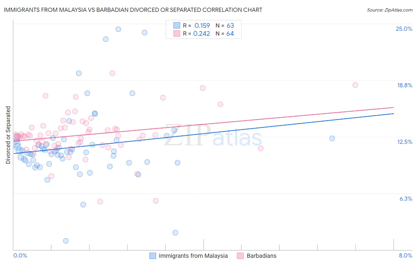 Immigrants from Malaysia vs Barbadian Divorced or Separated