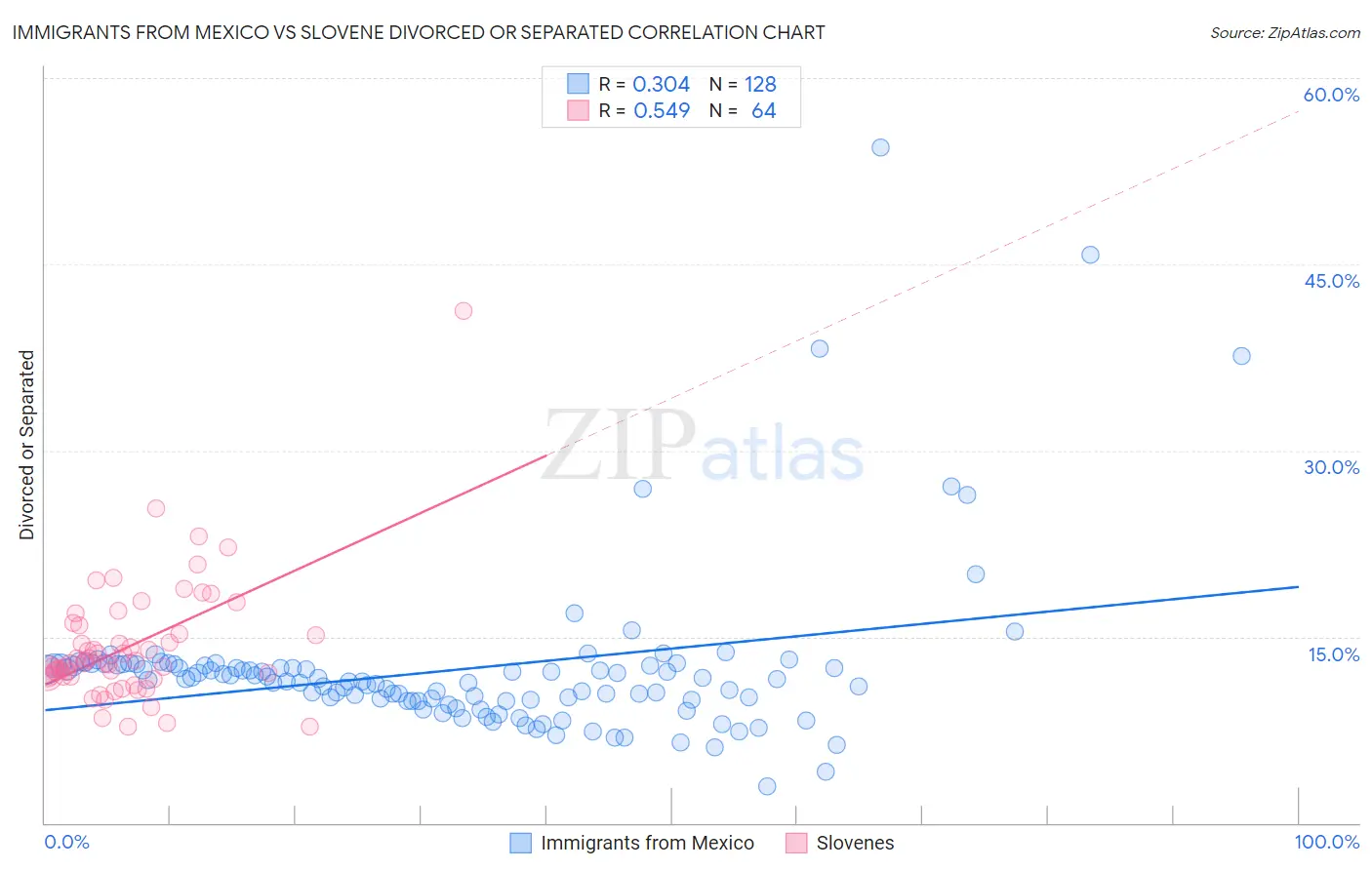 Immigrants from Mexico vs Slovene Divorced or Separated