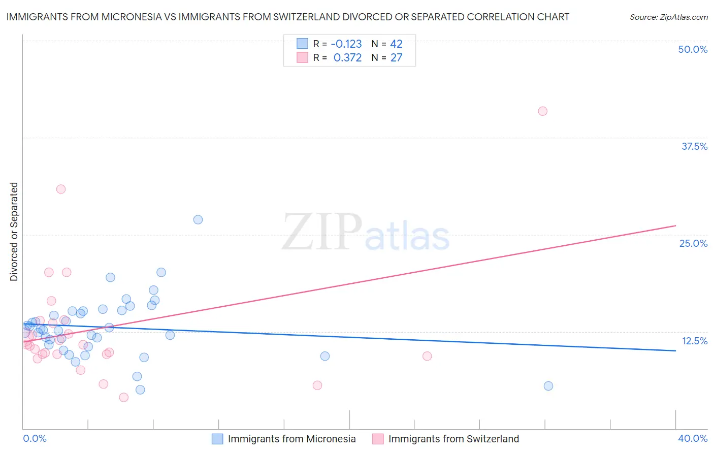 Immigrants from Micronesia vs Immigrants from Switzerland Divorced or Separated