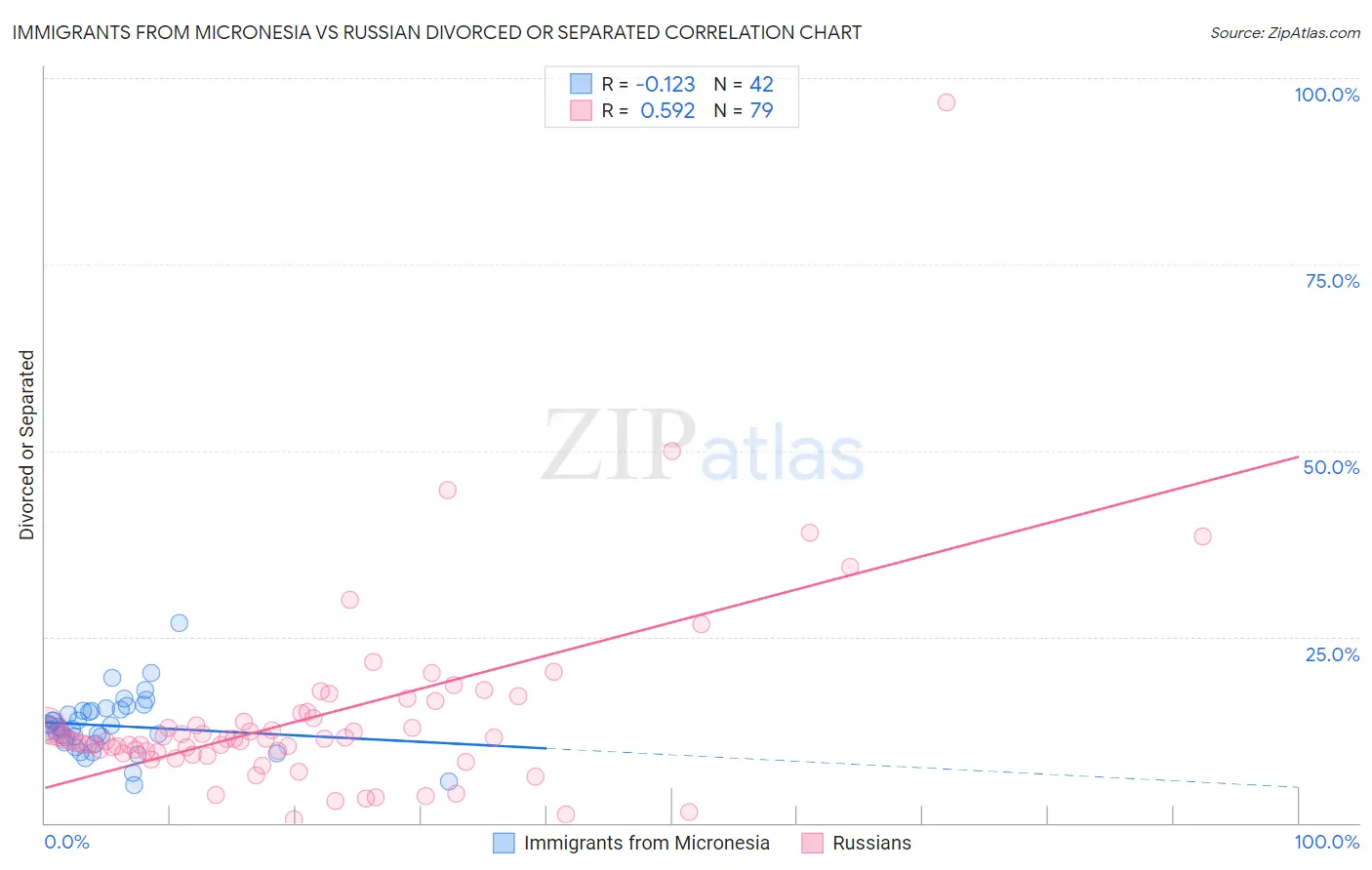 Immigrants from Micronesia vs Russian Divorced or Separated