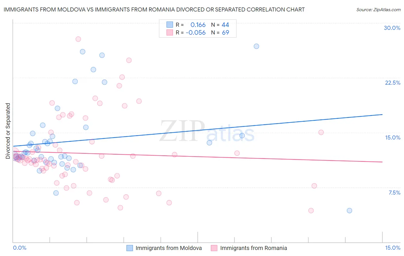 Immigrants from Moldova vs Immigrants from Romania Divorced or Separated