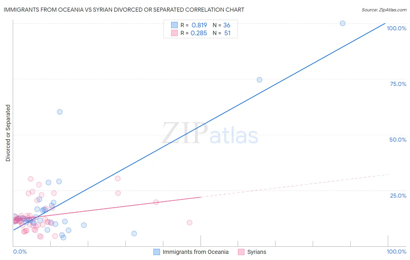 Immigrants from Oceania vs Syrian Divorced or Separated