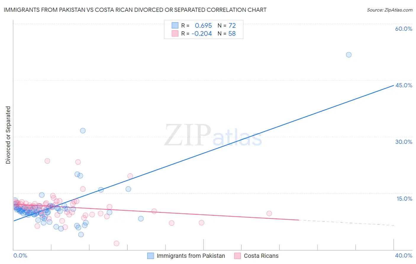 Immigrants from Pakistan vs Costa Rican Divorced or Separated