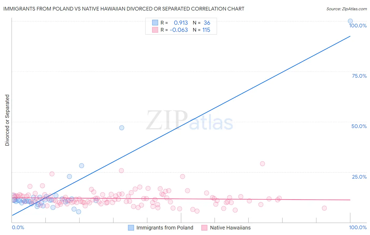 Immigrants from Poland vs Native Hawaiian Divorced or Separated