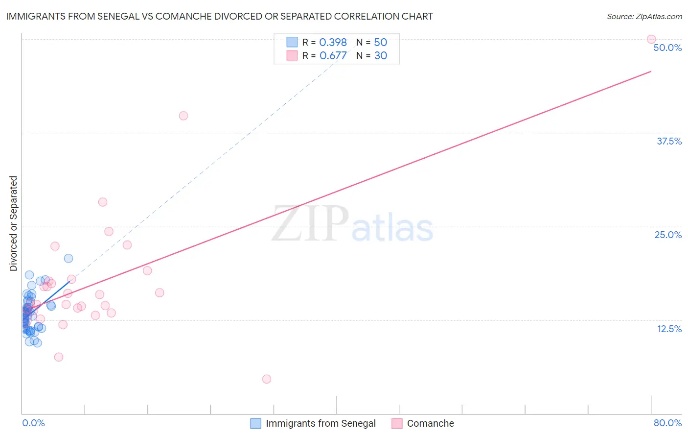 Immigrants from Senegal vs Comanche Divorced or Separated