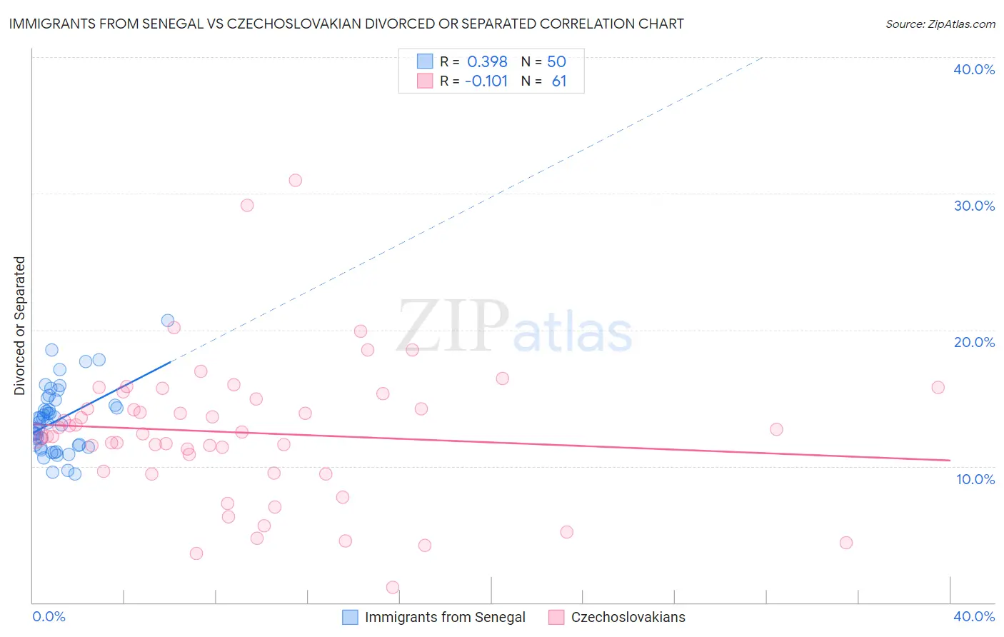 Immigrants from Senegal vs Czechoslovakian Divorced or Separated