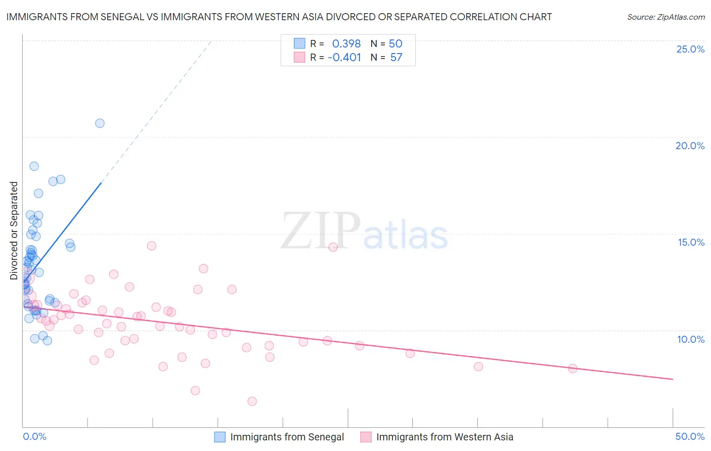 Immigrants from Senegal vs Immigrants from Western Asia Divorced or Separated