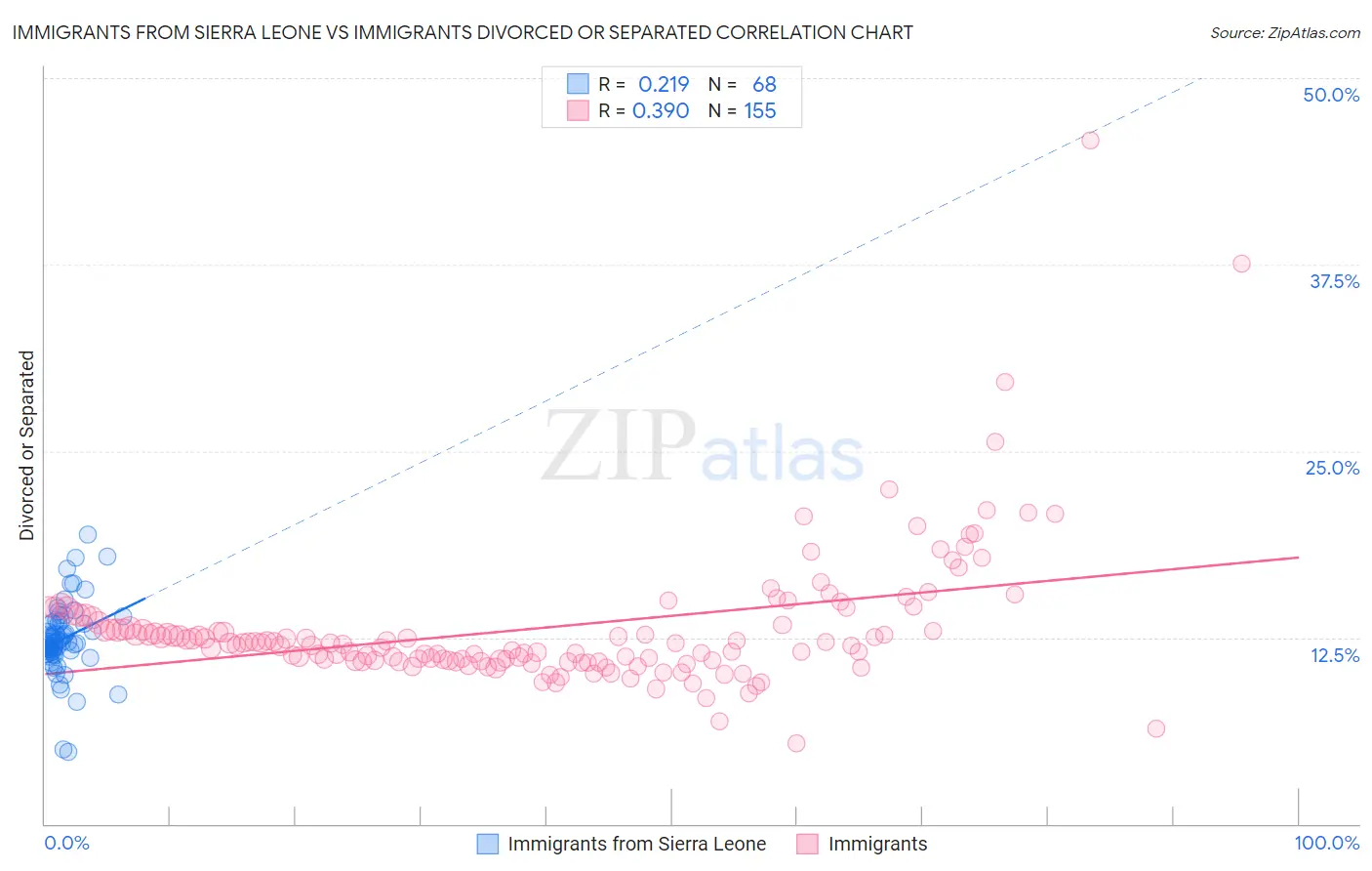 Immigrants from Sierra Leone vs Immigrants Divorced or Separated