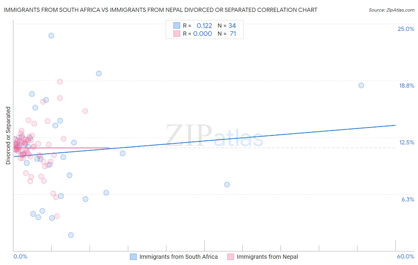 Immigrants from South Africa vs Immigrants from Nepal Divorced or Separated