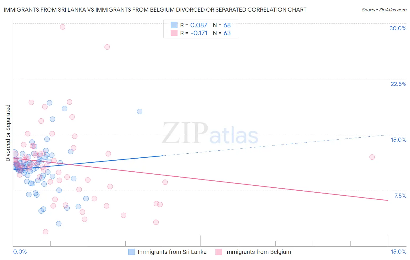 Immigrants from Sri Lanka vs Immigrants from Belgium Divorced or Separated