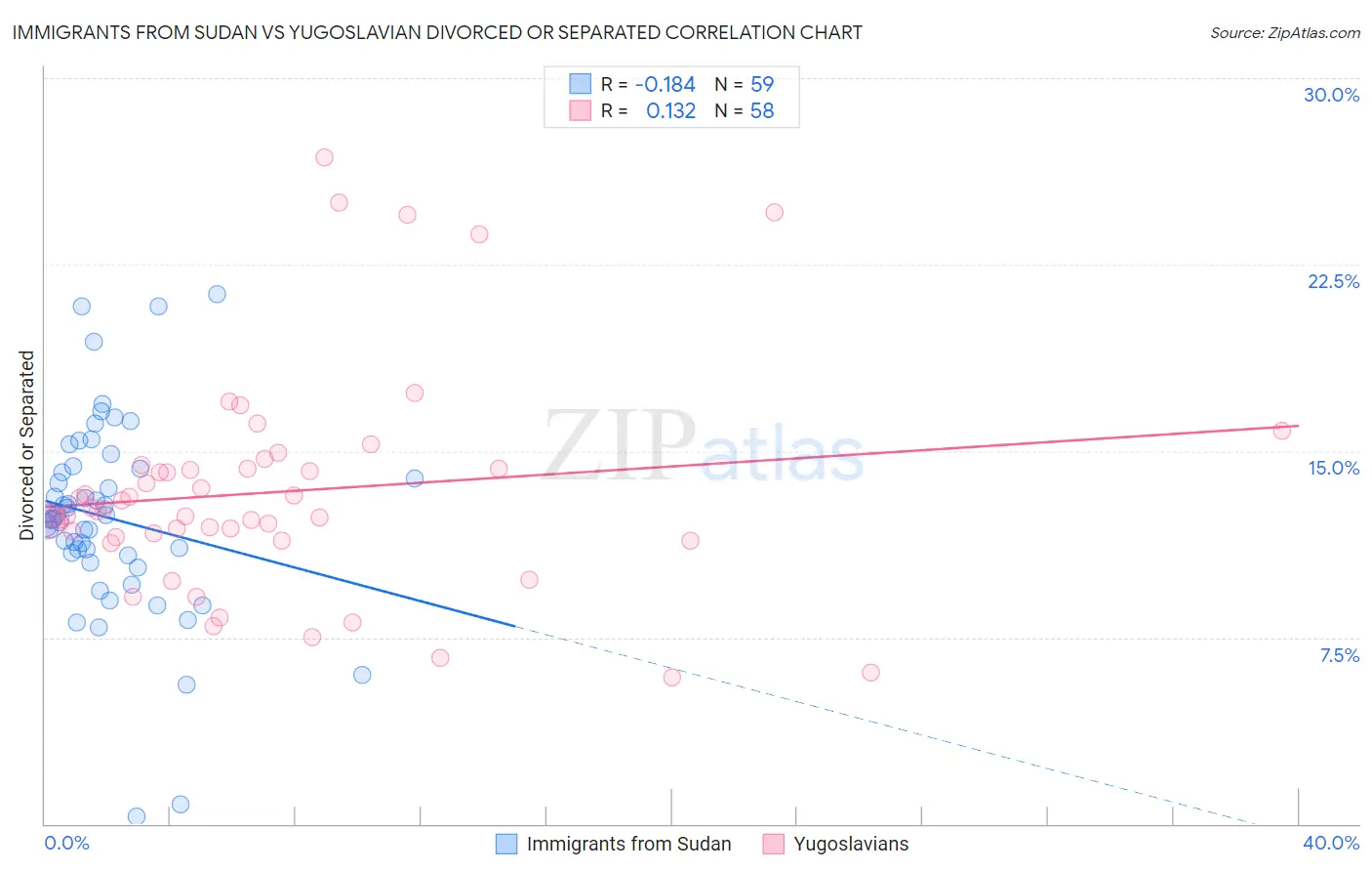 Immigrants from Sudan vs Yugoslavian Divorced or Separated