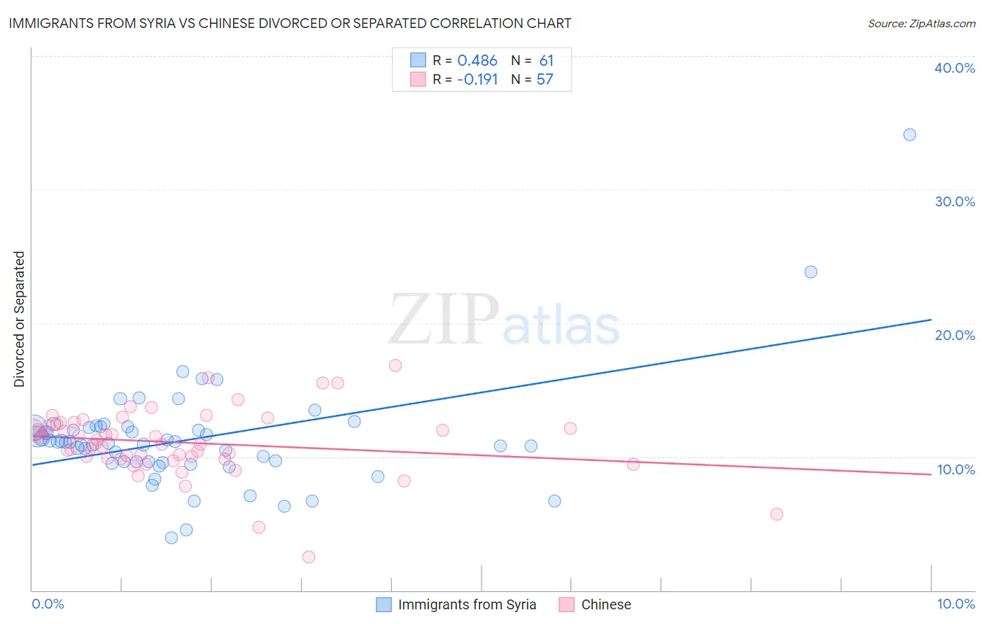 Immigrants from Syria vs Chinese Divorced or Separated