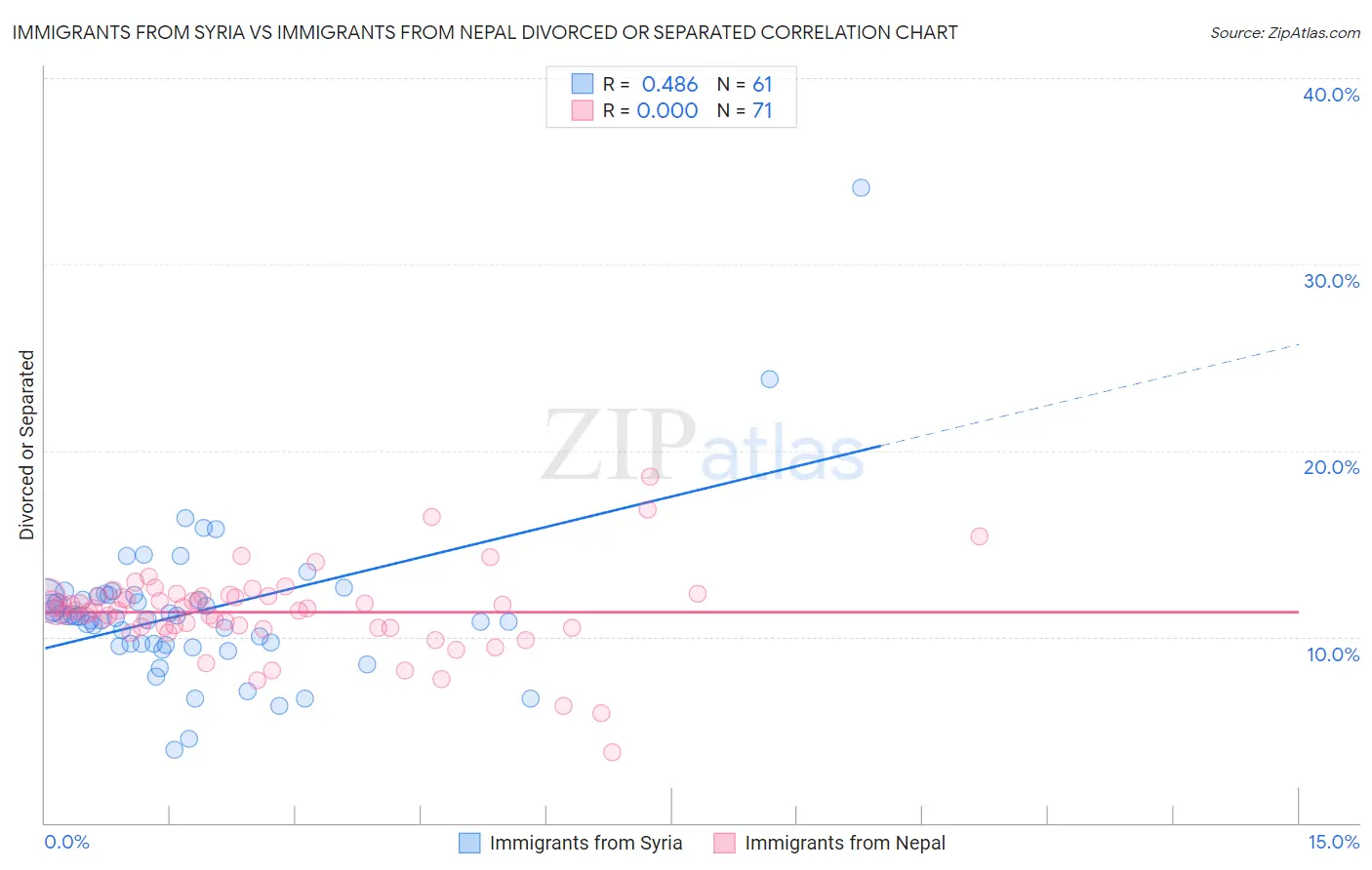 Immigrants from Syria vs Immigrants from Nepal Divorced or Separated