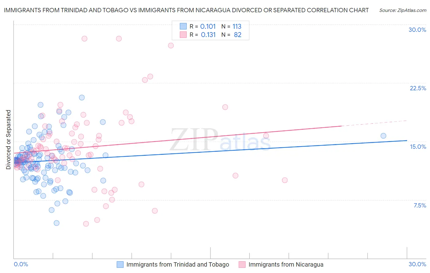 Immigrants from Trinidad and Tobago vs Immigrants from Nicaragua Divorced or Separated