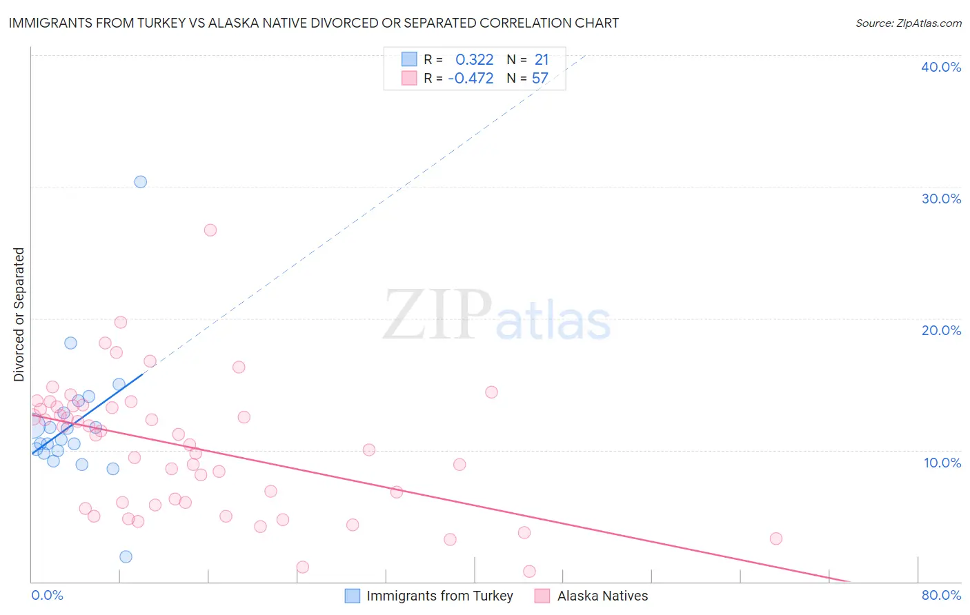 Immigrants from Turkey vs Alaska Native Divorced or Separated