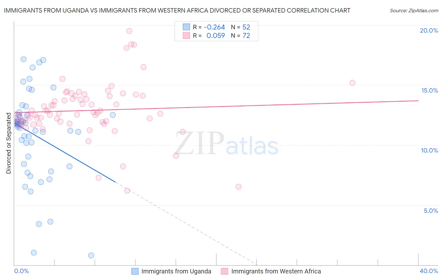 Immigrants from Uganda vs Immigrants from Western Africa Divorced or Separated