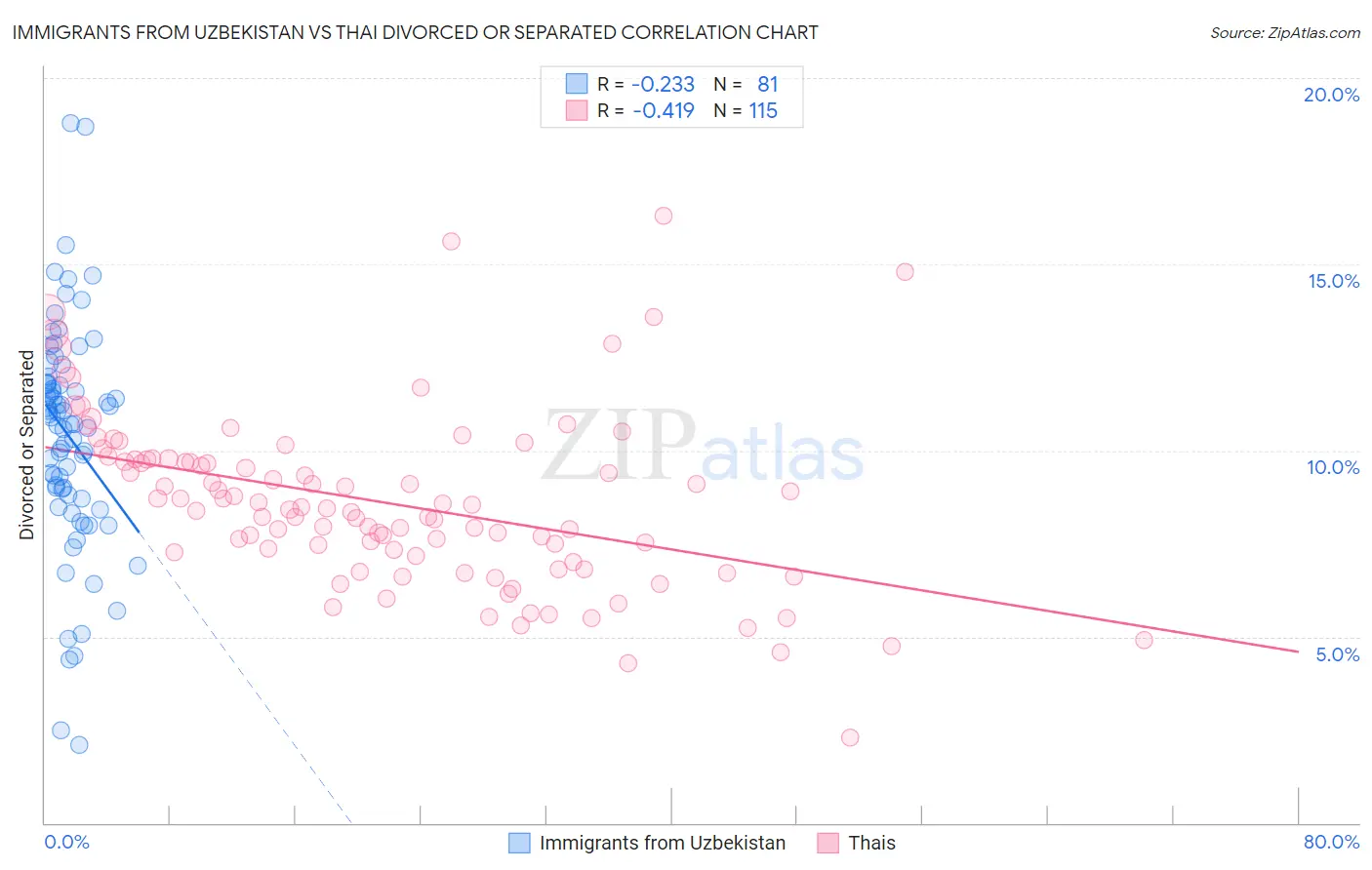 Immigrants from Uzbekistan vs Thai Divorced or Separated