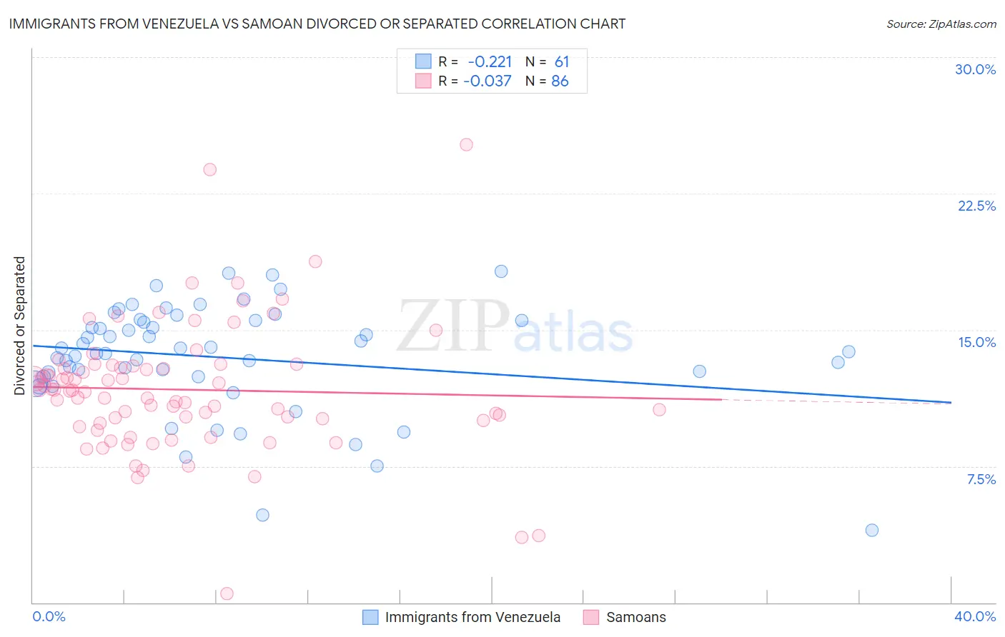 Immigrants from Venezuela vs Samoan Divorced or Separated