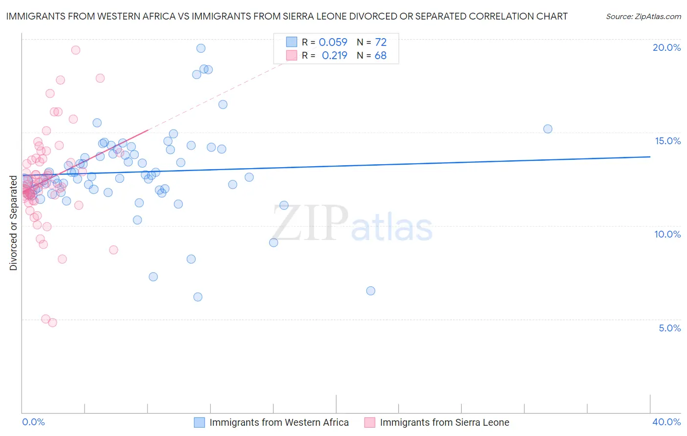 Immigrants from Western Africa vs Immigrants from Sierra Leone Divorced or Separated