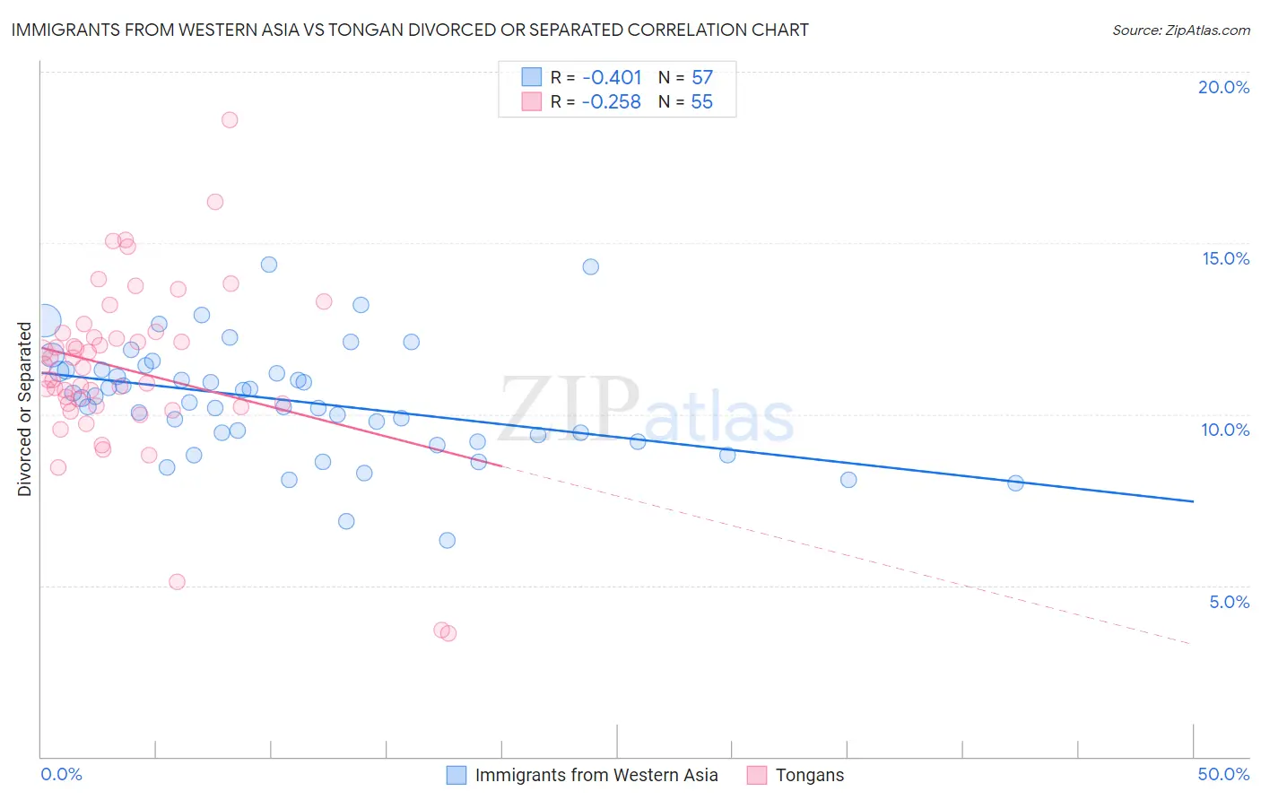 Immigrants from Western Asia vs Tongan Divorced or Separated