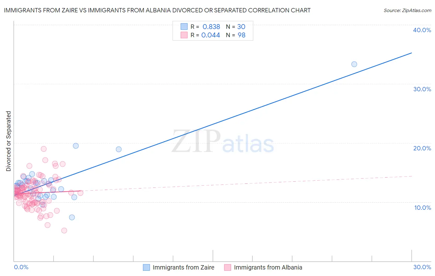 Immigrants from Zaire vs Immigrants from Albania Divorced or Separated