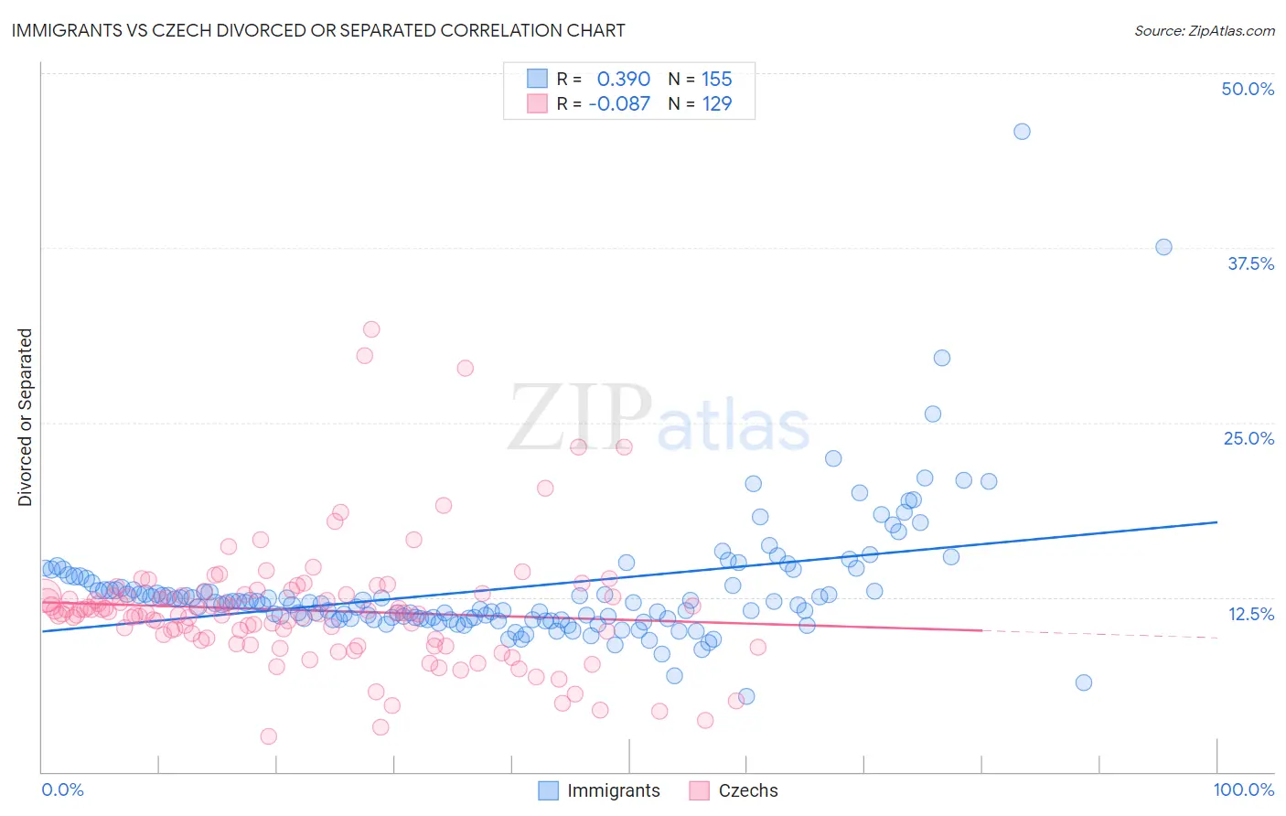 Immigrants vs Czech Divorced or Separated