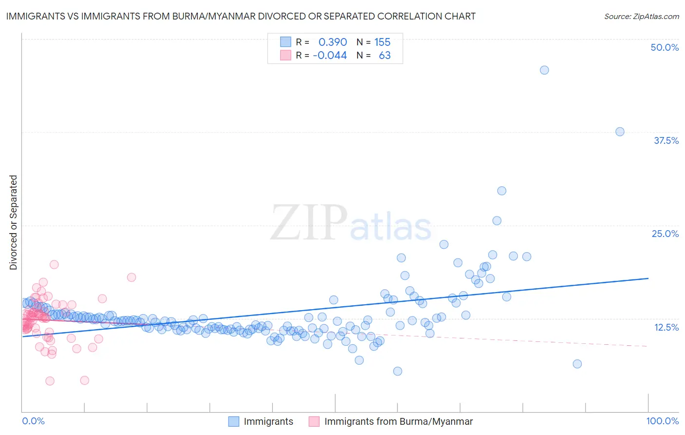 Immigrants vs Immigrants from Burma/Myanmar Divorced or Separated