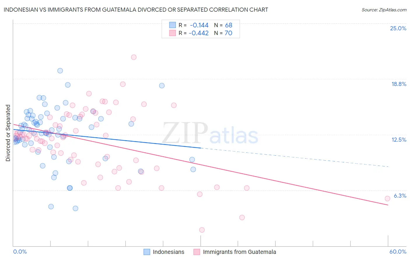 Indonesian vs Immigrants from Guatemala Divorced or Separated