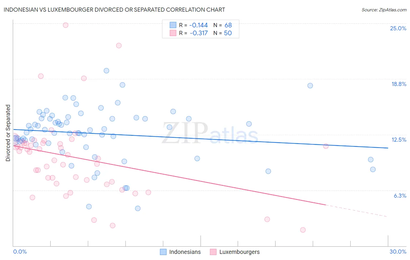 Indonesian vs Luxembourger Divorced or Separated