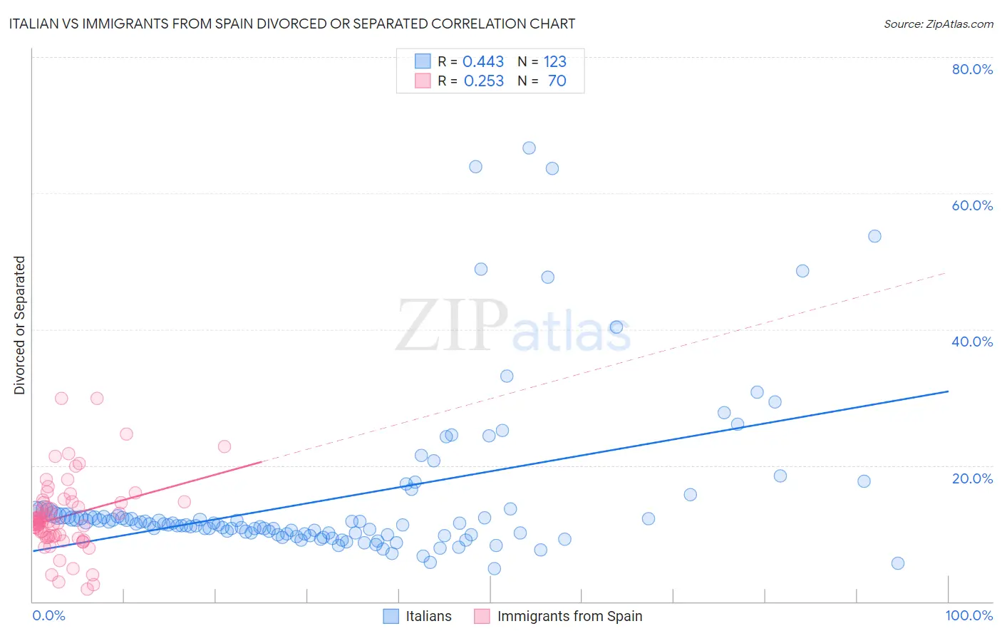 Italian vs Immigrants from Spain Divorced or Separated